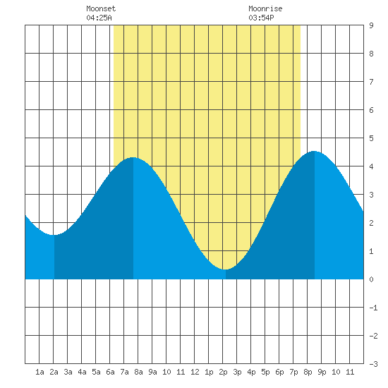 Ventura tide chart for Friday, April 19, 2024