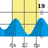 Ventura tide chart for Friday, April 19, 2024