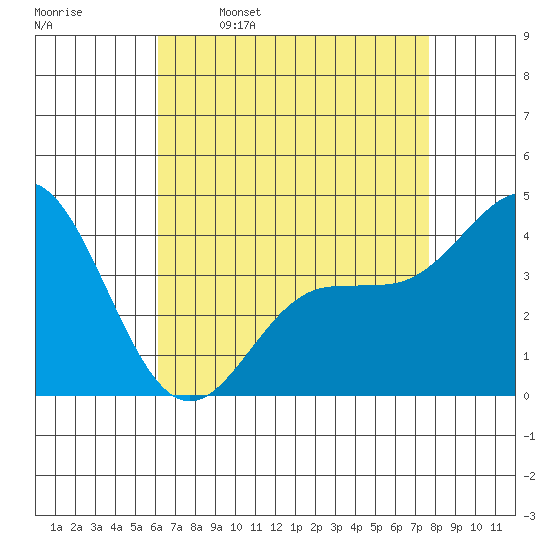 Ventura tide chart for Sunday, April 28, 2024