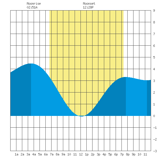 Ventura tide chart for Tuesday, April 2, 2024