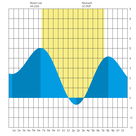 Ventura tide chart for Thursday, April 4, 2024