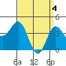Ventura tide chart for Thursday, April 4, 2024