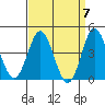 Ventura tide chart for Sunday, April 7, 2024