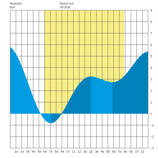 Ventura tide chart for Saturday, May 11, 2024