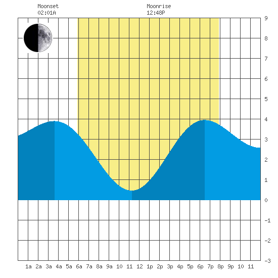 Ventura tide chart for Wednesday, May 15, 2024