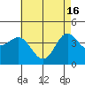 Ventura tide chart for Thursday, May 16, 2024