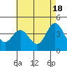 Ventura tide chart for Saturday, May 18, 2024