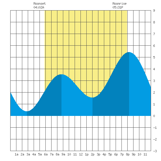 Ventura tide chart for Monday, May 20, 2024