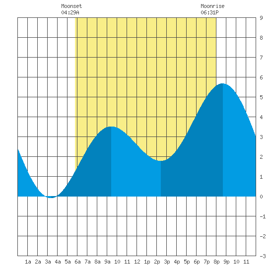 Ventura tide chart for Tuesday, May 21, 2024