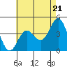 Ventura tide chart for Tuesday, May 21, 2024