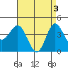 Ventura tide chart for Friday, May 3, 2024