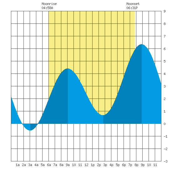 Ventura tide chart for Monday, May 6, 2024