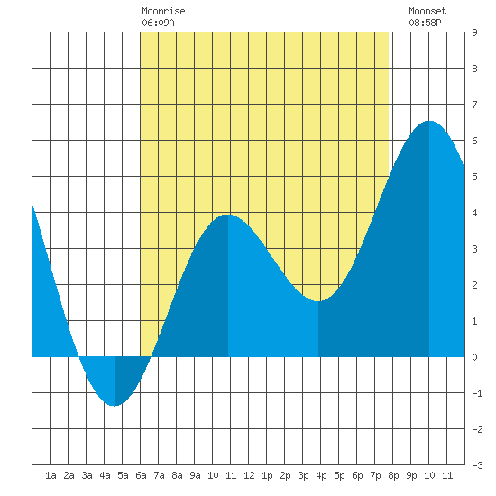 Ventura tide chart for Wednesday, May 8, 2024
