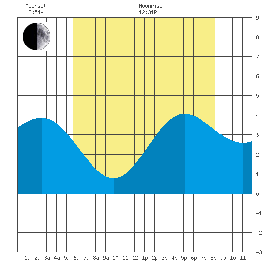 Ventura tide chart for Thursday, June 13, 2024