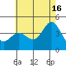 Ventura tide chart for Sunday, June 16, 2024