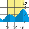 Ventura tide chart for Monday, June 17, 2024