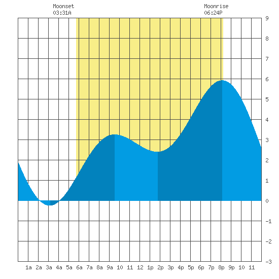 Ventura tide chart for Wednesday, June 19, 2024