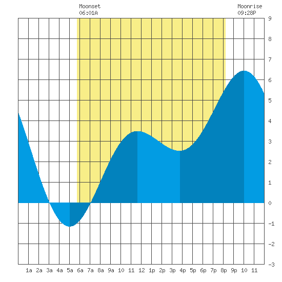 Ventura tide chart for Saturday, June 22, 2024