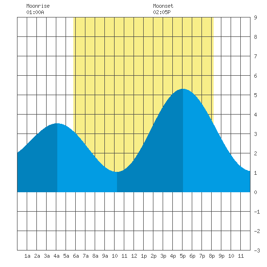 Ventura tide chart for Saturday, June 29, 2024