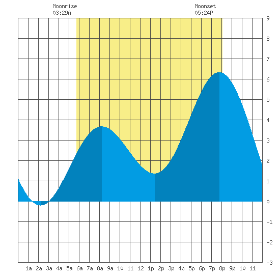 Ventura tide chart for Monday, June 3, 2024