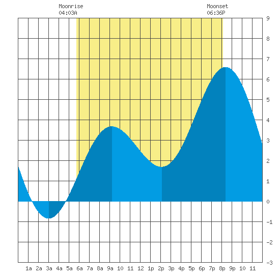 Ventura tide chart for Tuesday, June 4, 2024