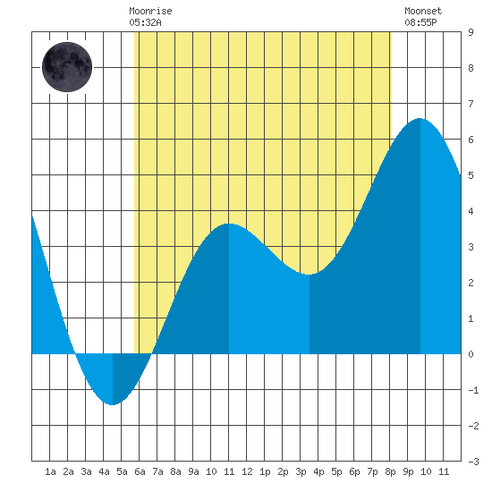 Ventura tide chart for Thursday, June 6, 2024