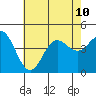 Ventura tide chart for Wednesday, July 10, 2024