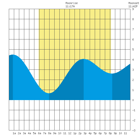Ventura tide chart for Thursday, July 11, 2024