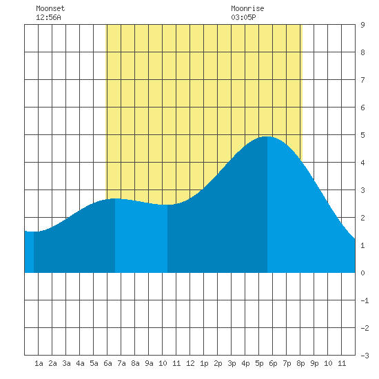 Ventura tide chart for Monday, July 15, 2024