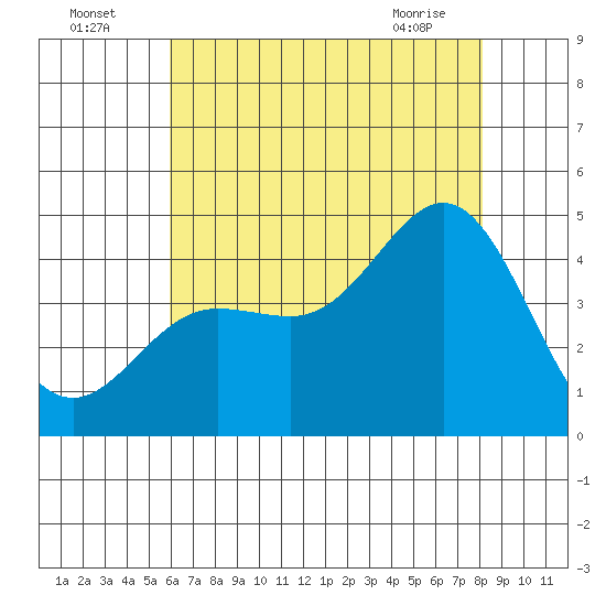 Ventura tide chart for Tuesday, July 16, 2024