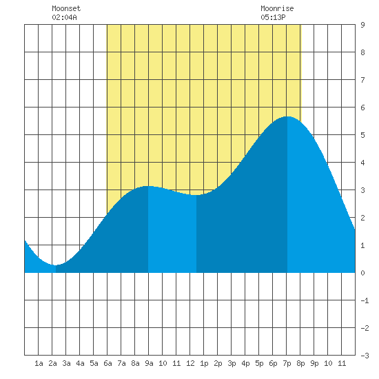 Ventura tide chart for Wednesday, July 17, 2024