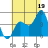 Ventura tide chart for Friday, July 19, 2024