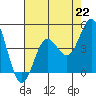Ventura tide chart for Monday, July 22, 2024