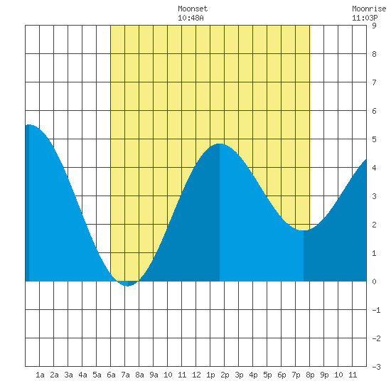 Ventura tide chart for Thursday, July 25, 2024