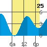 Ventura tide chart for Thursday, July 25, 2024