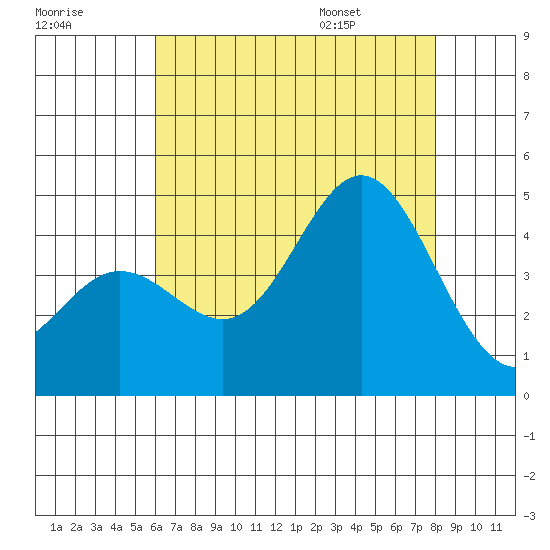 Ventura tide chart for Sunday, July 28, 2024