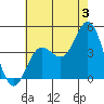 Ventura tide chart for Wednesday, July 3, 2024