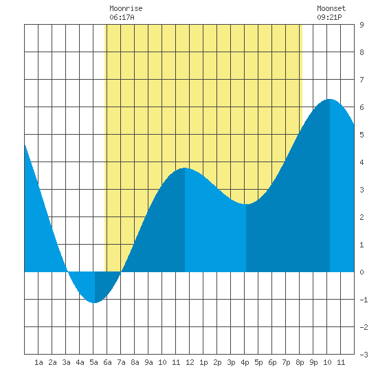 Ventura tide chart for Saturday, July 6, 2024