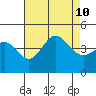 Ventura tide chart for Saturday, August 10, 2024