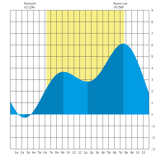 Ventura tide chart for Friday, August 16, 2024