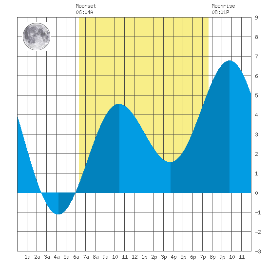 Ventura tide chart for Monday, August 19, 2024