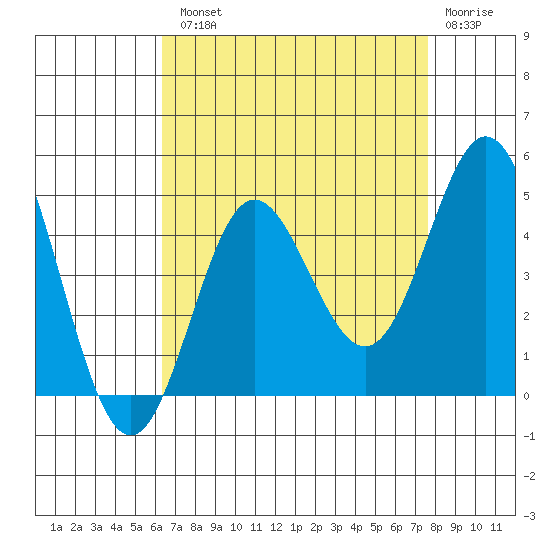 Ventura tide chart for Tuesday, August 20, 2024