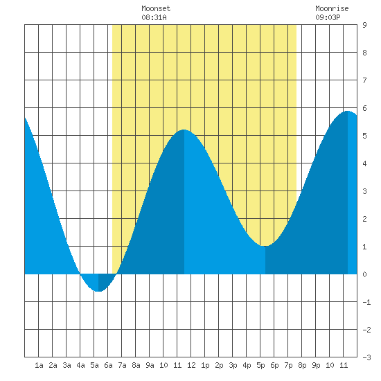 Ventura tide chart for Wednesday, August 21, 2024
