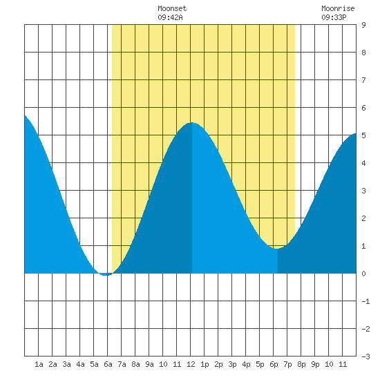 Ventura tide chart for Thursday, August 22, 2024
