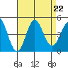Ventura tide chart for Thursday, August 22, 2024