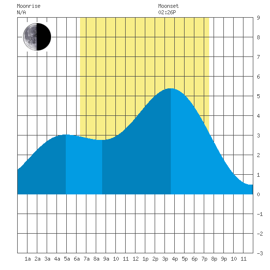 Ventura tide chart for Monday, August 26, 2024
