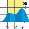 Ventura tide chart for Wednesday, August 28, 2024