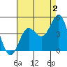 Ventura tide chart for Friday, August 2, 2024
