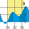 Ventura tide chart for Saturday, August 3, 2024