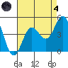 Ventura tide chart for Sunday, August 4, 2024